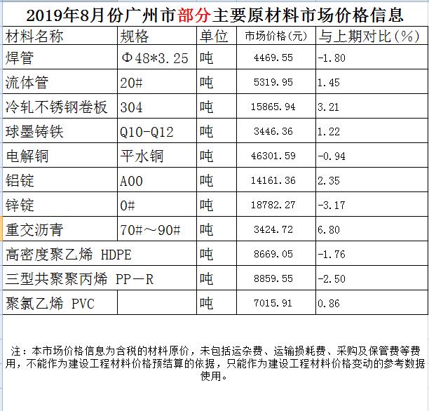 2019年8月份廣州市部分主要原材料市場(chǎng)價(jià)格信息